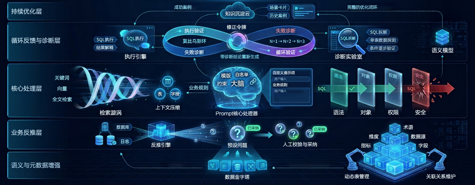 问数准确性技术路线